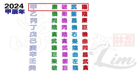 甲辰年2024四化|2024甲辰年流年四化之談 